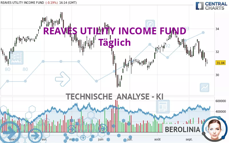 REAVES UTILITY INCOME FUND - Giornaliero