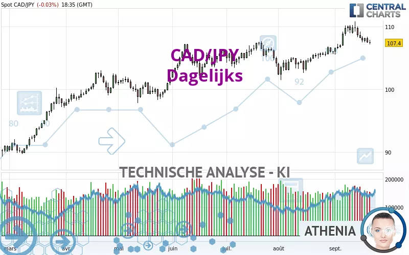 CAD/JPY - Journalier