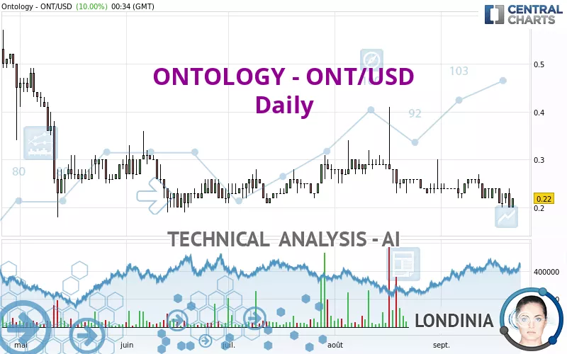 ONTOLOGY - ONT/USD - Journalier