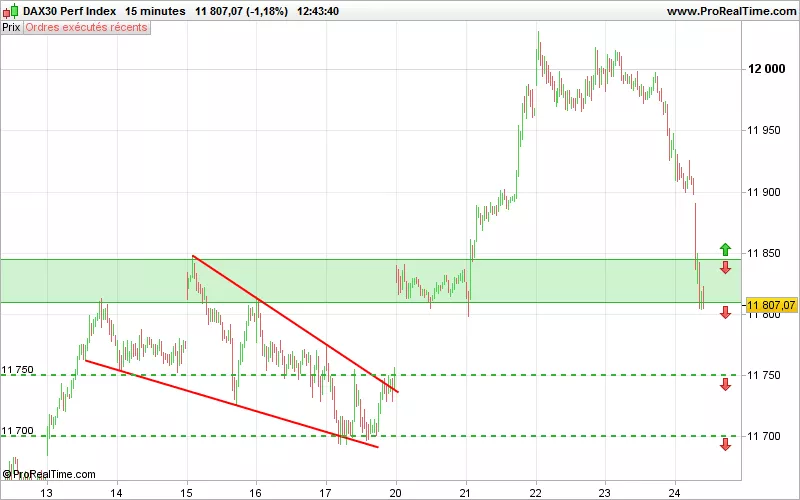 DAX40 PERF INDEX - 15 min.