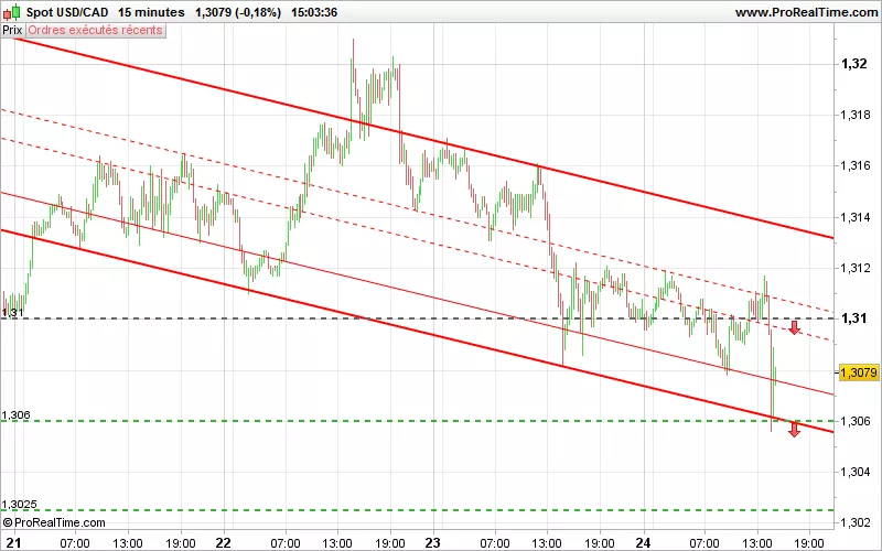 USD/CAD - 15 min.