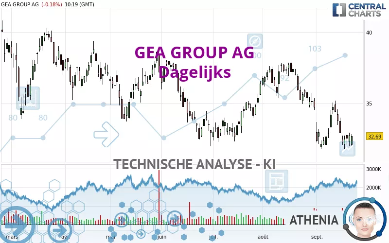 GEA GROUP AG - Dagelijks