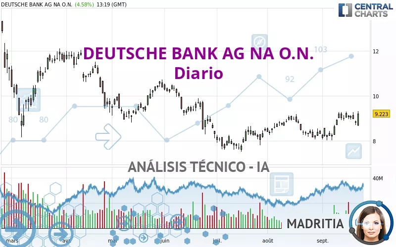 DEUTSCHE BANK AG NA O.N. - Täglich