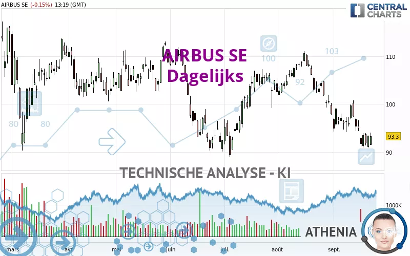 AIRBUS SE - Dagelijks