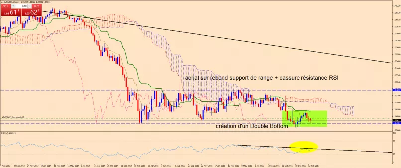 EUR/USD - Wekelijks