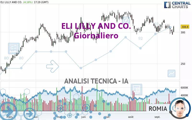 ELI LILLY AND CO. - Giornaliero