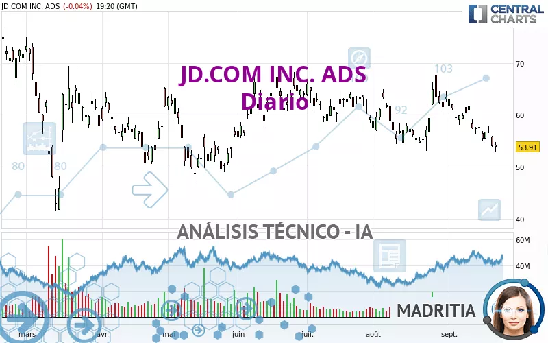 JD.COM INC. ADS - Täglich