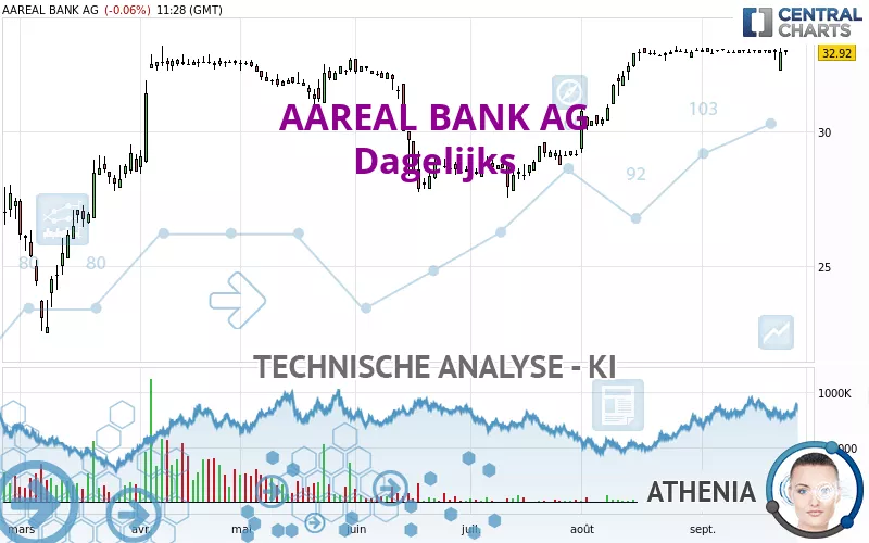 AAREAL BANK AG - Dagelijks