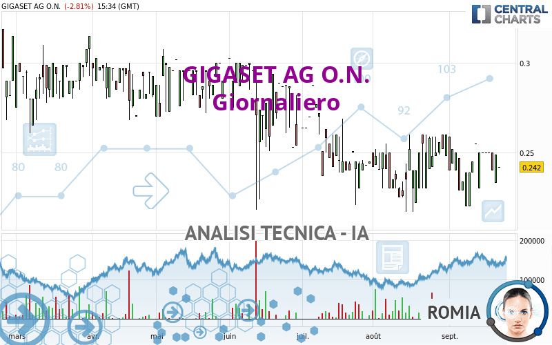 GIGASET AG O.N. - Giornaliero