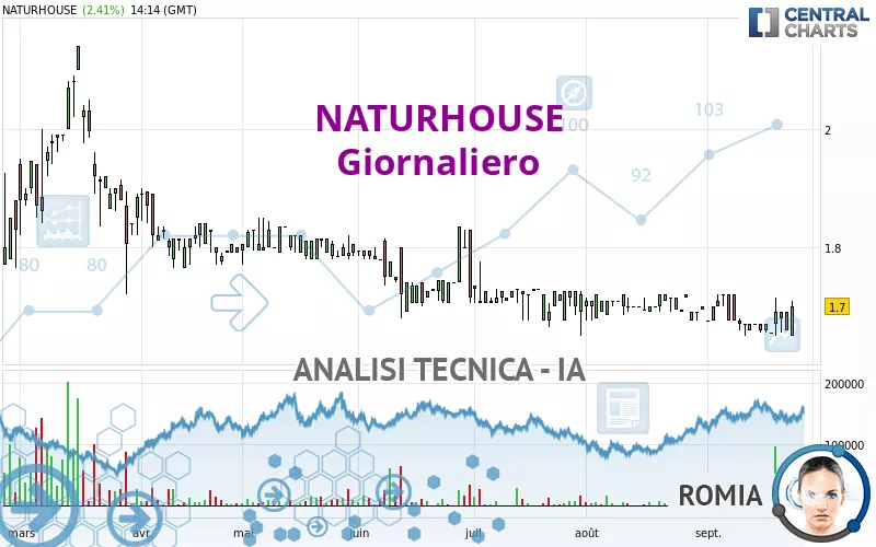 NATURHOUSE - Giornaliero