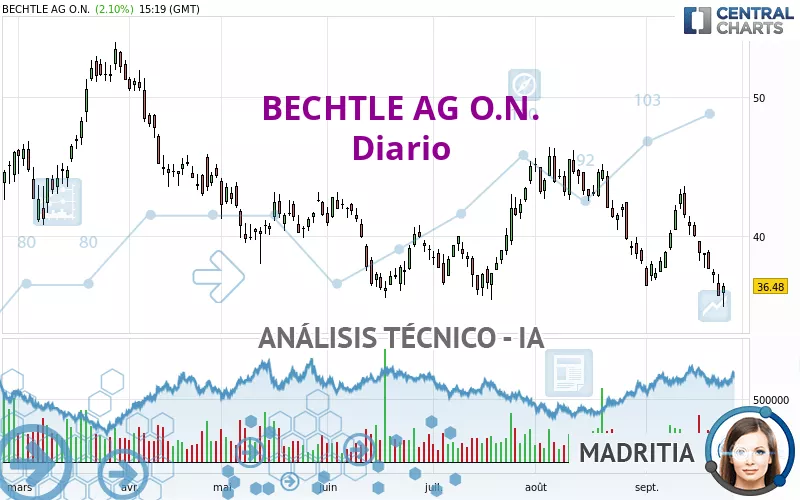 BECHTLE AG O.N. - Daily