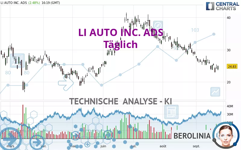 LI AUTO INC. ADS - Täglich