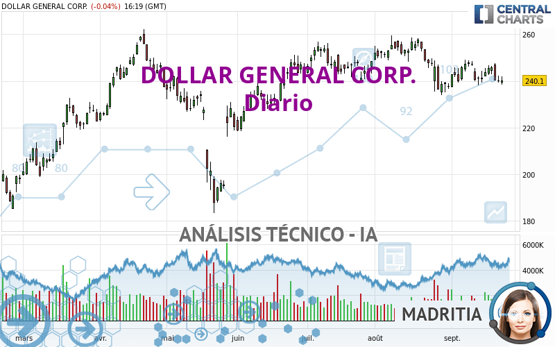 DOLLAR GENERAL CORP. - Dagelijks