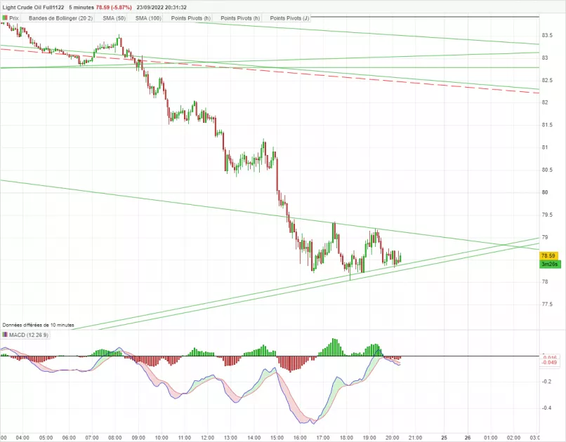 WTI CRUDE OIL - 5 min.