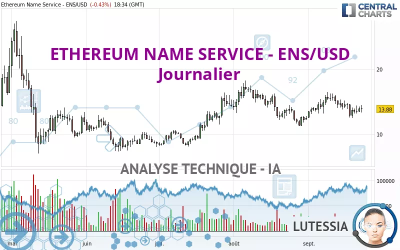 ETHEREUM NAME SERVICE - ENS/USD - Diario