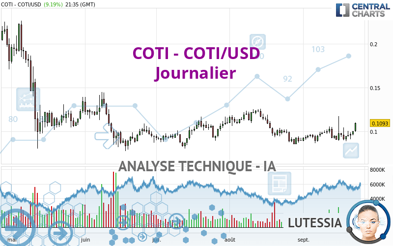 COTI - COTI/USD - Journalier