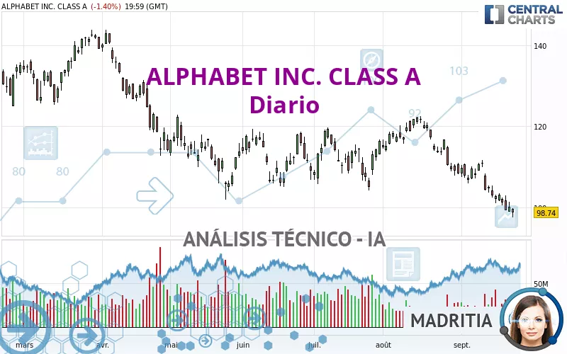 ALPHABET INC. CLASS A - Daily