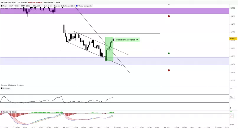 NASDAQ100 INDEX - 10 min.