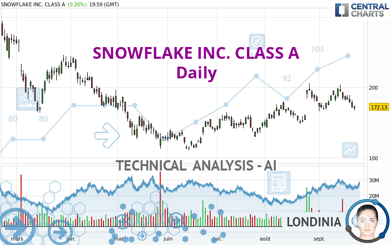 SNOWFLAKE INC. CLASS A - Dagelijks