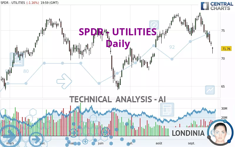 SPDR - UTILITIES - Daily