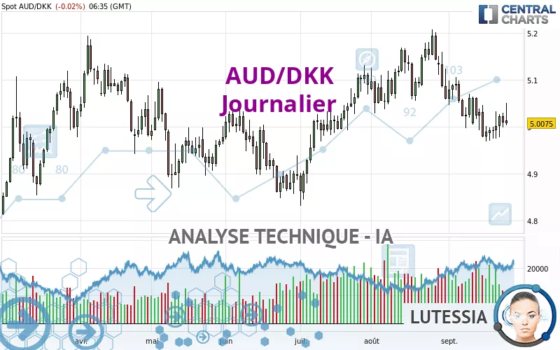 AUD/DKK - Diario