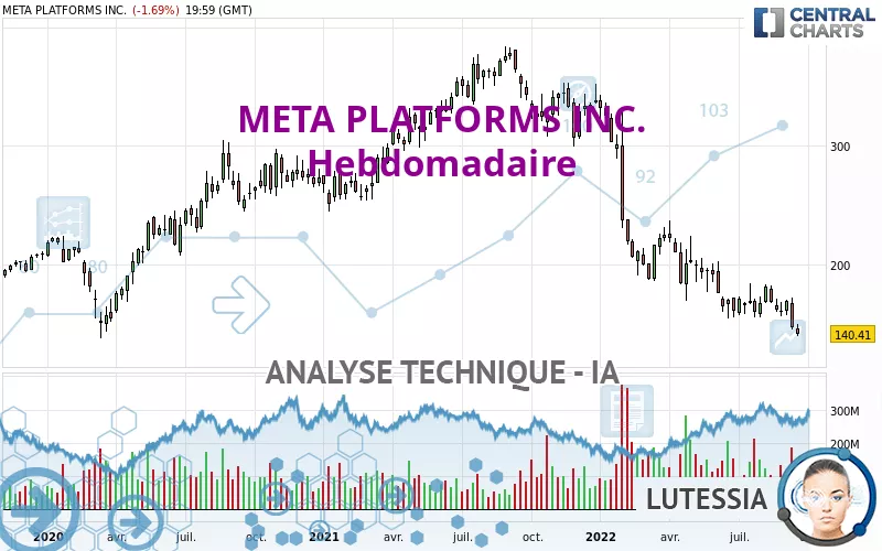 META PLATFORMS INC. - Hebdomadaire