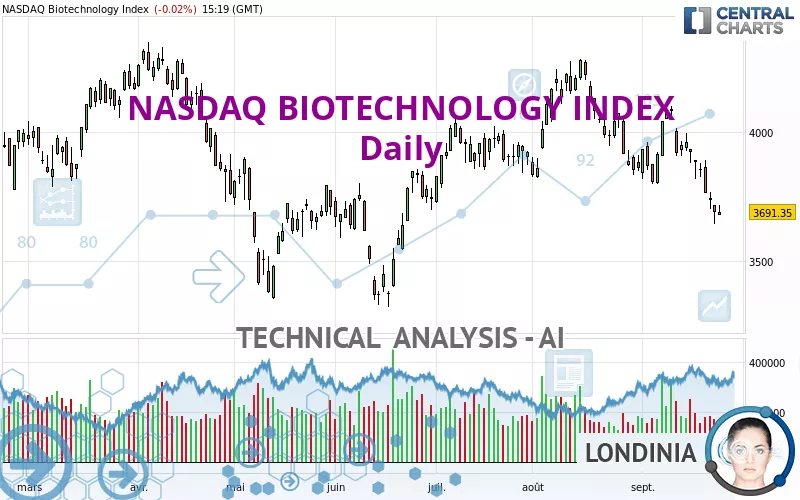 NASDAQ BIOTECHNOLOGY INDEX - Daily