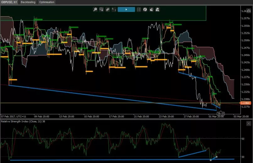 GBP/USD - 1H