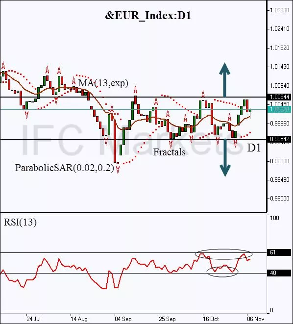 EUR/ALL - Journalier