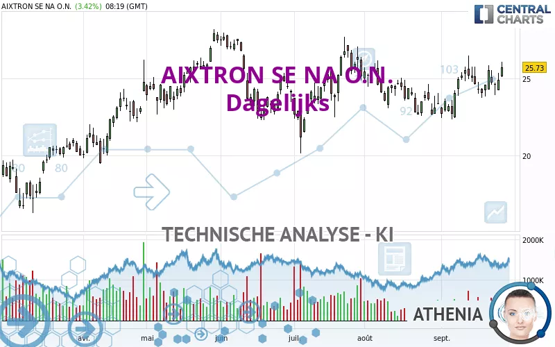 AIXTRON SE NA O.N. - Dagelijks