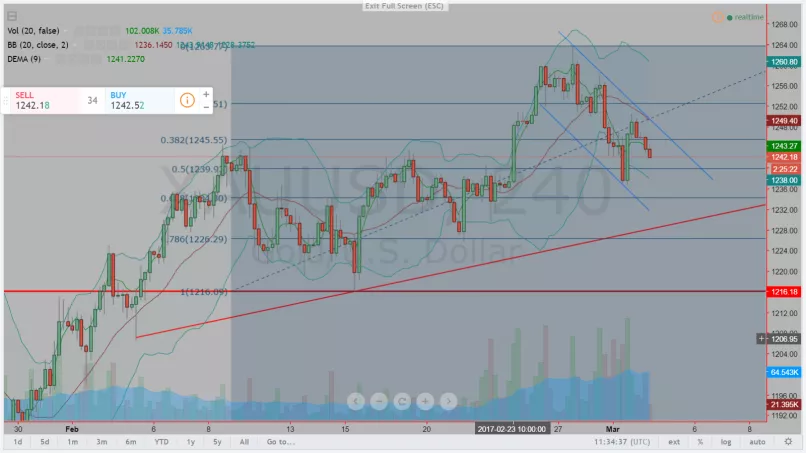 GOLD - USD - 4H