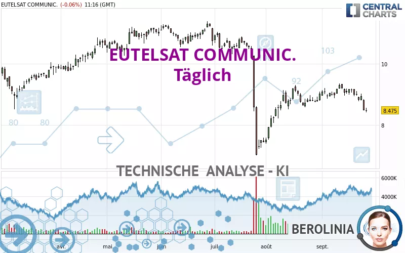 EUTELSAT COMMUNIC. - Daily