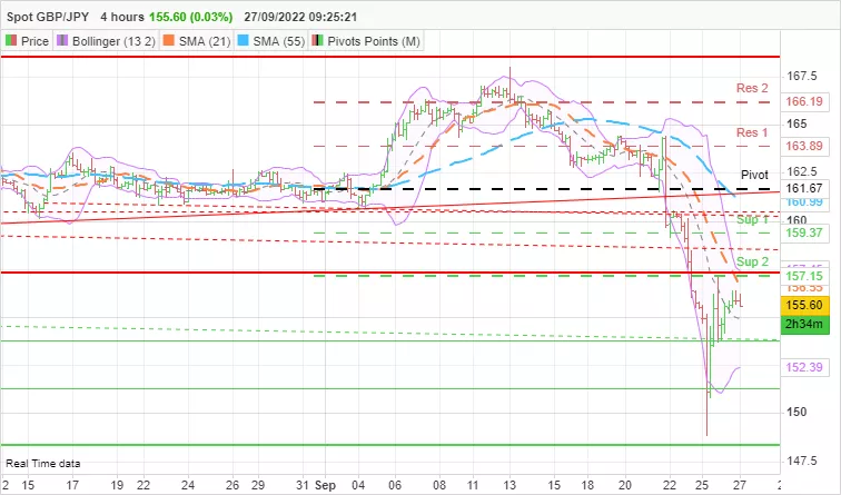 GBP/JPY - 4H