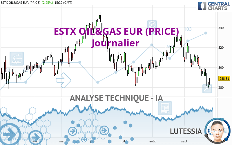 ESTX OIL&GAS EUR (PRICE) - Dagelijks