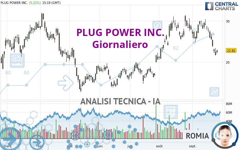 PLUG POWER INC. - Daily