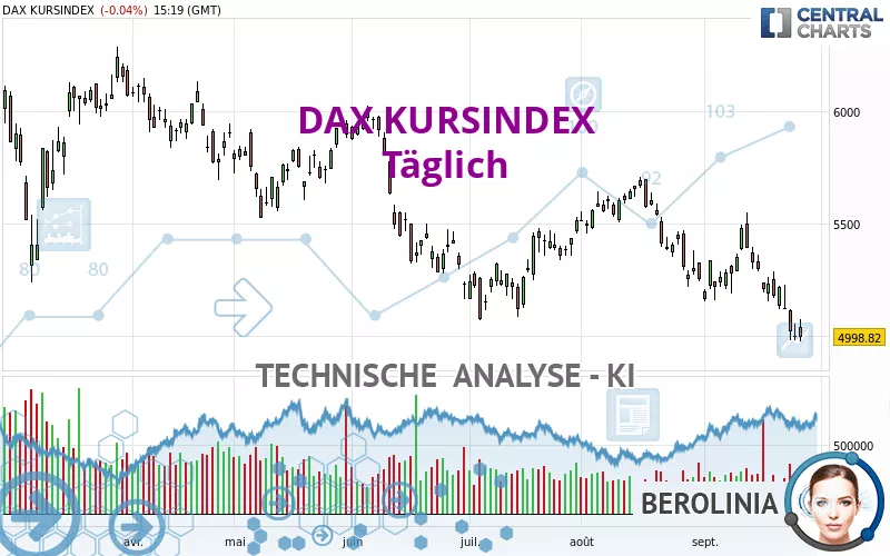 DAX KURSINDEX - Täglich