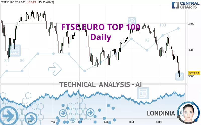 FTSE EURO TOP 100 - Diario