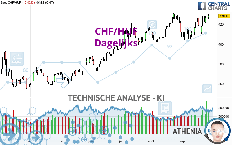 CHF/HUF - Giornaliero