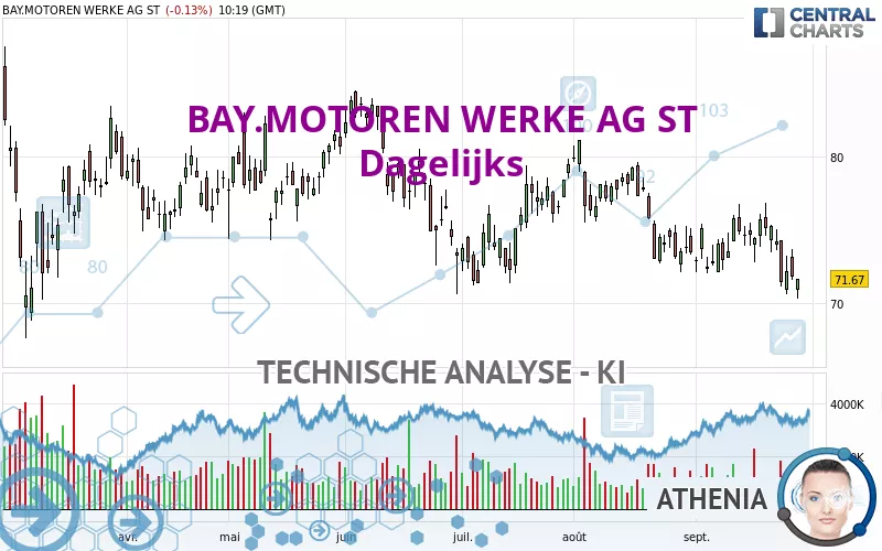 BAY.MOTOREN WERKE AG ST - Dagelijks