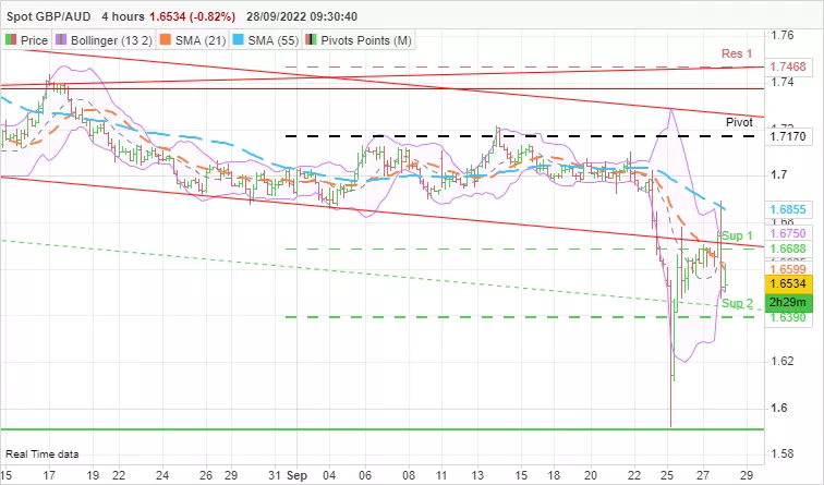 GBP/AUD - 4H