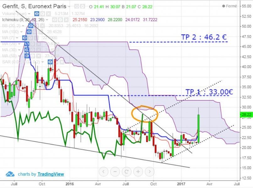 GENFIT - Weekly