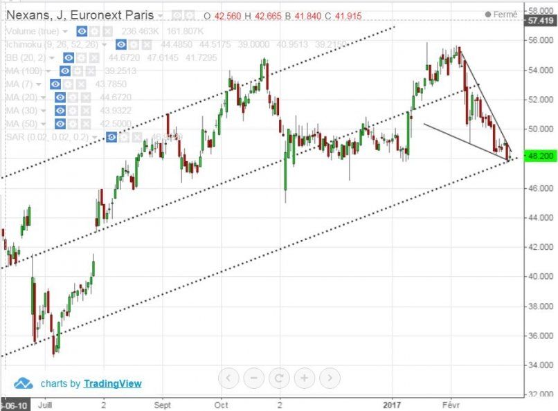 NEXANS - Daily