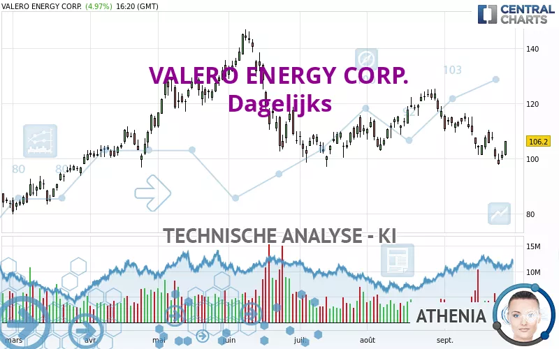 VALERO ENERGY CORP. - Dagelijks