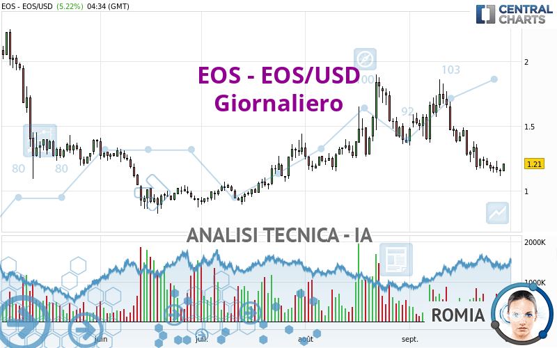 EOS - EOS/USD - Dagelijks