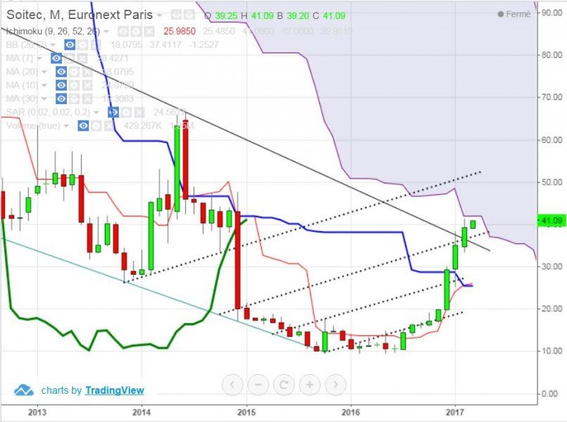 SOITEC - Monthly