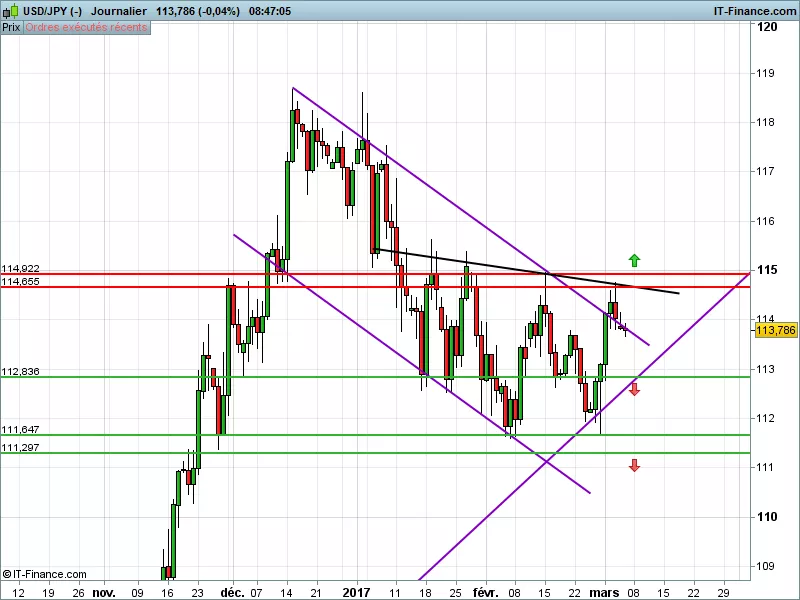 USD/JPY - Dagelijks