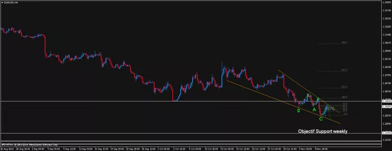 EUR/USD - 1H