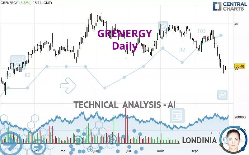 GRENERGY - Daily