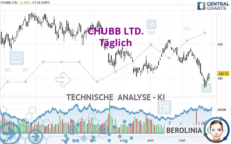 CHUBB LTD. - Journalier