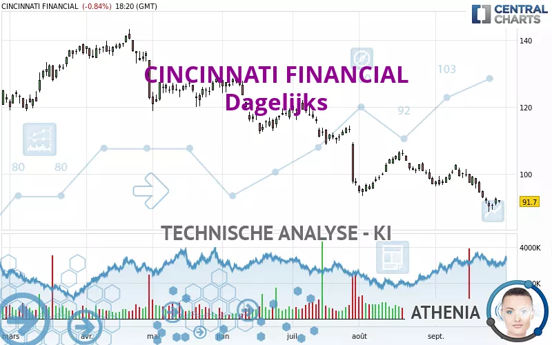 CINCINNATI FINANCIAL - Diario